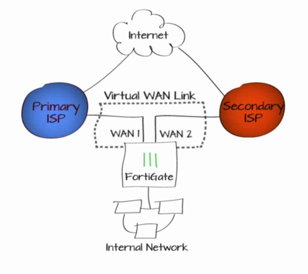 Fortigate Redundant internet conections0